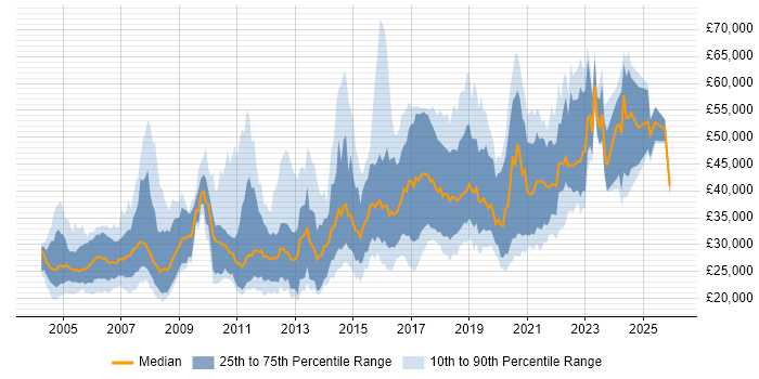 Salary distribution trend for Tester job vacancies in Manchester
