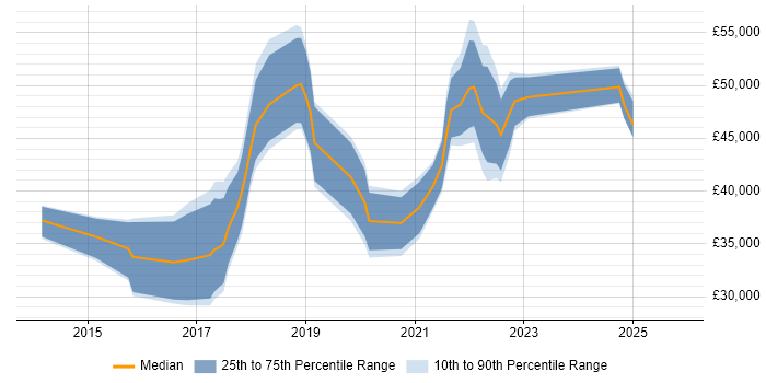 Salary distribution trend for jobs in Manchester citing TestRail