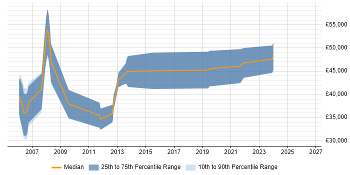 Salary distribution trend for jobs in Manchester citing Thales