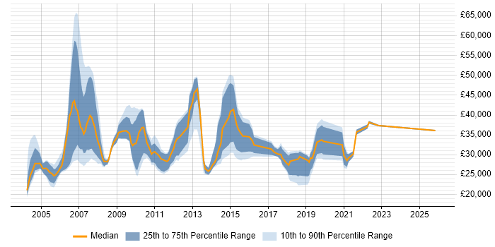 Salary distribution trend for jobs in Manchester citing Thin Client