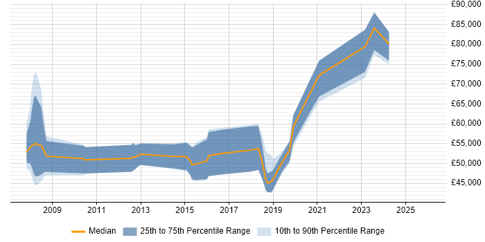 Salary distribution trend for jobs in Manchester citing Threat Analysis