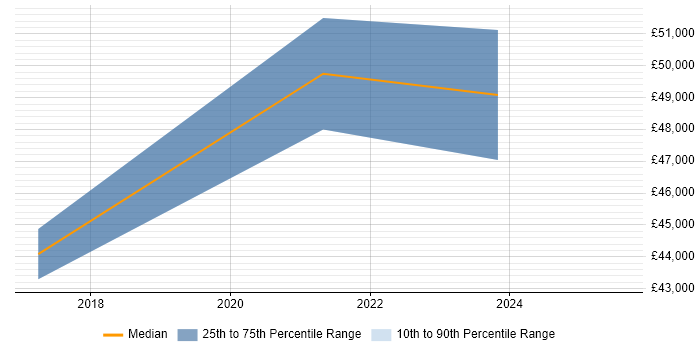 Salary distribution trend for Threat Intelligence Analyst job vacancies in Manchester