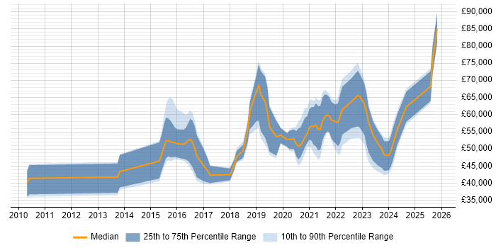 Salary distribution trend for jobs in Manchester citing Threat Intelligence