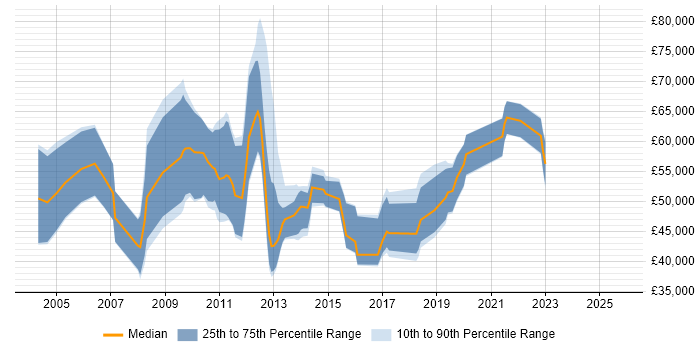 Salary distribution trend for jobs in Manchester citing TIBCO Salary distribution trend for jobs in Manchester citing TIBCO