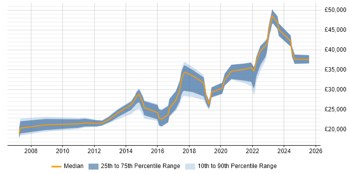 Salary distribution trend for jobs in Manchester citing Ticket Management