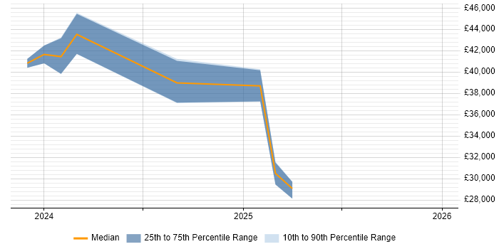 Salary distribution trend for jobs in Manchester citing TikTok