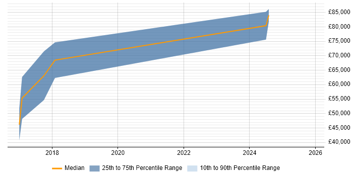 Salary distribution trend for jobs in Manchester citing Time Series Analysis