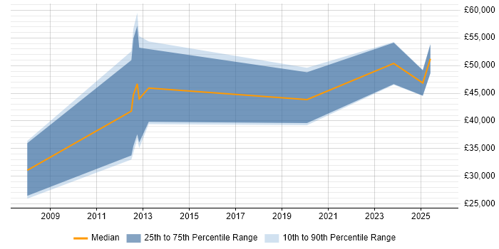 Salary distribution trend for jobs in Manchester citing Time Series Forecasting