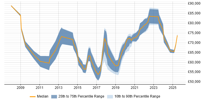 Salary distribution trend for jobs in Manchester citing TOGAF Certification Salary distribution trend for jobs in Manchester citing TOGAF Certification