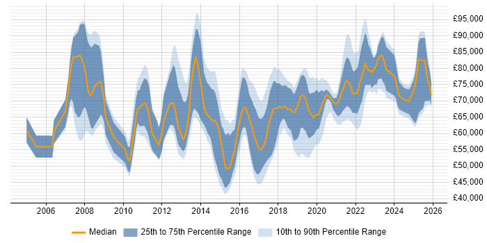Salary distribution trend for jobs in Manchester citing TOGAF