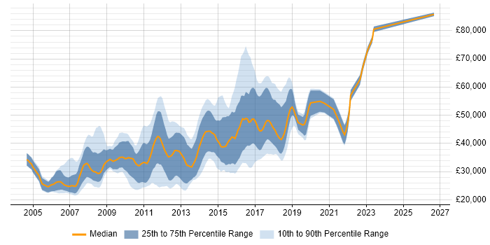 Salary distribution trend for jobs in Manchester citing Tomcat