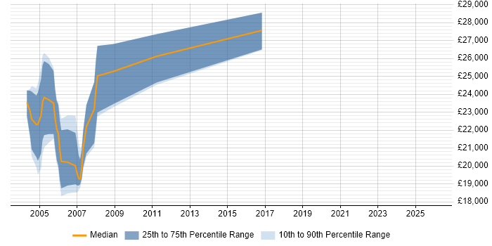 Salary distribution trend for jobs in Manchester citing Toshiba