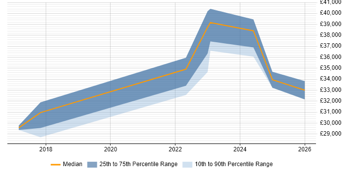 Salary distribution trend for jobs in Manchester citing Totara