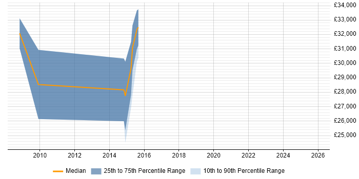 Salary distribution trend for Traffic Manager job vacancies in Manchester