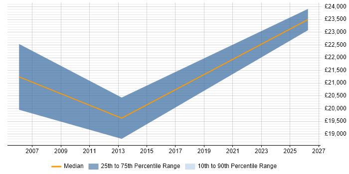 Salary distribution trend for Trainee Account Manager job vacancies in Manchester