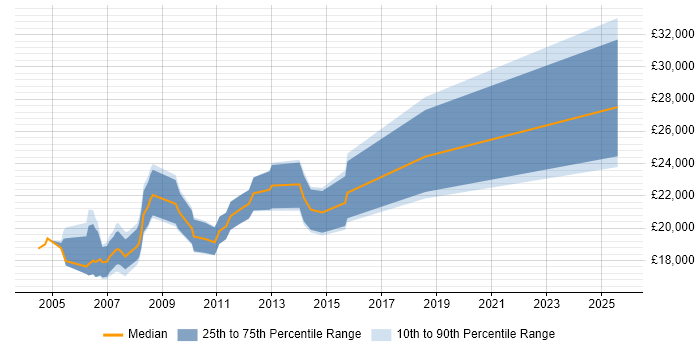 Salary distribution trend for Trainee Analyst job vacancies in Manchester