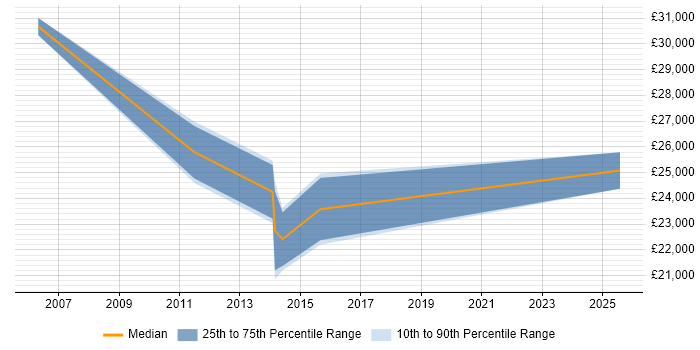 Salary distribution trend for Trainee Business Analyst job vacancies in Manchester Salary distribution trend for Trainee Business Analyst job vacancies in Manchester