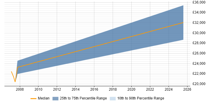 Salary distribution trend for Trainee Data Analyst job vacancies in Manchester