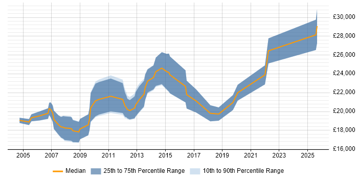 Salary distribution trend for Trainee Developer job vacancies in Manchester