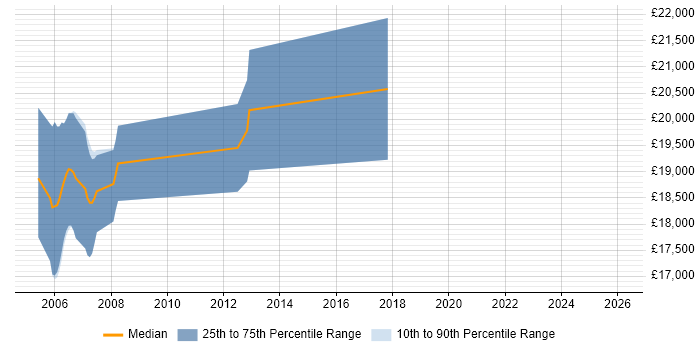 Salary distribution trend for Trainee Programmer job vacancies in Manchester