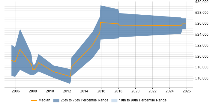 Salary distribution trend for Trainee Resourcer job vacancies in Manchester
