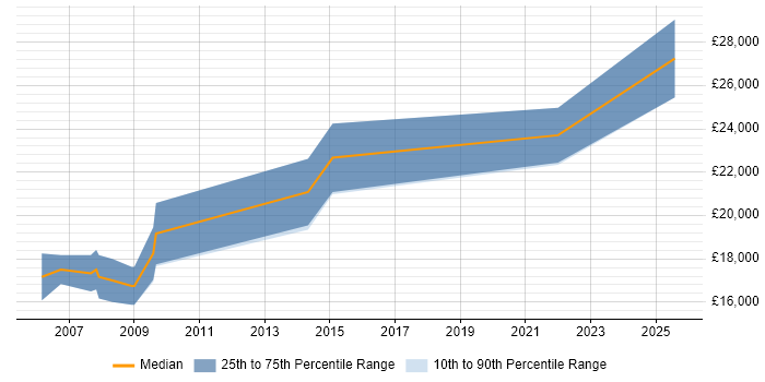 Salary distribution trend for Trainee Software Developer job vacancies in Manchester