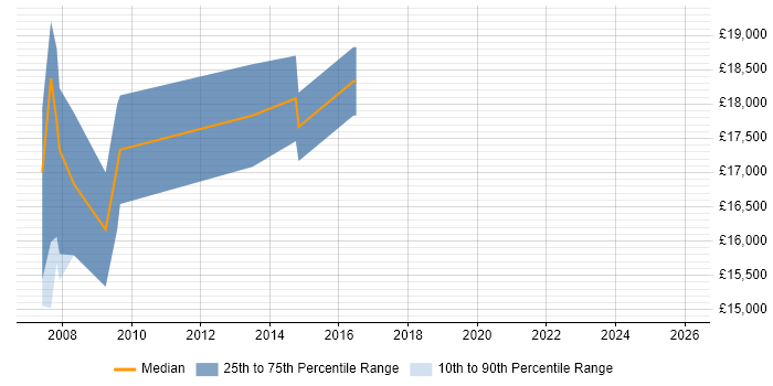 Salary distribution trend for Trainee Support Engineer job vacancies in Manchester