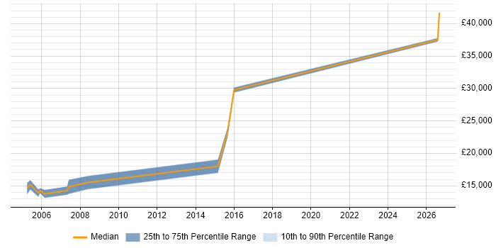 Salary distribution trend for Trainee Technician job vacancies in Manchester