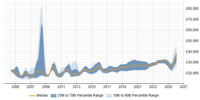 Salary distribution trend for Trainee job vacancies in Manchester