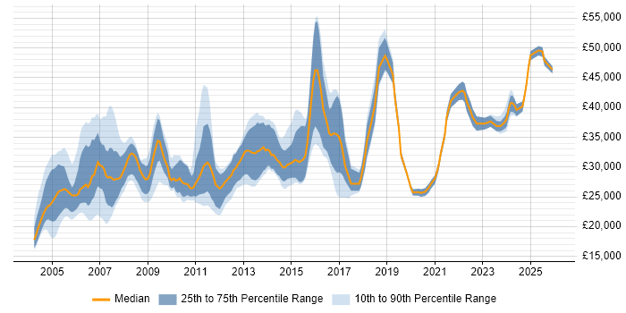 Salary distribution trend for Trainer job vacancies in Manchester