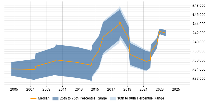 Salary distribution trend for Transformation Analyst job vacancies in Manchester