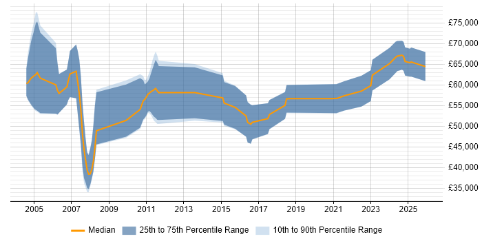 Salary distribution trend for Transformation Consultant job vacancies in Manchester