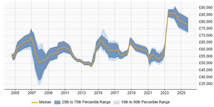 Salary distribution trend for Transformation Manager job vacancies in Manchester