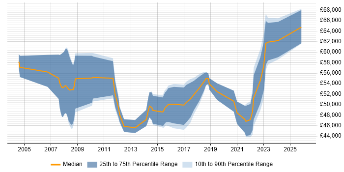 Salary distribution trend for Transformation Project Manager job vacancies in Manchester