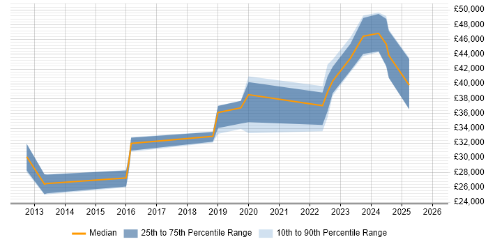 Salary distribution trend for Transition Analyst job vacancies in Manchester