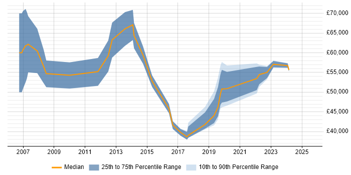 Salary distribution trend for jobs in Manchester citing Transition Management