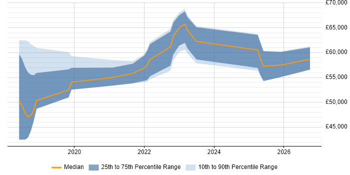 Salary distribution trend for jobs in Manchester citing TTP