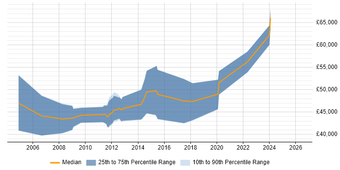 Salary distribution trend for jobs in Manchester citing Tuxedo