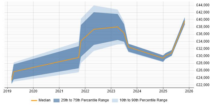 Salary distribution trend for jobs in Manchester citing Ubiquiti