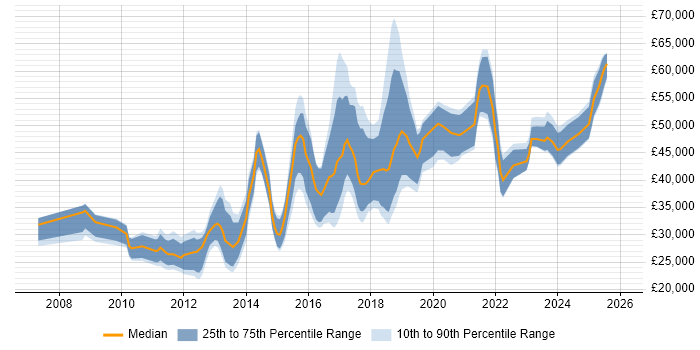 Salary distribution trend for jobs in Manchester citing Ubuntu