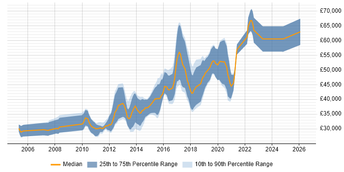 Salary distribution trend for UI Developer job vacancies in Manchester