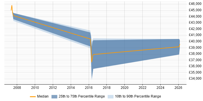Salary distribution trend for UI Specialist job vacancies in Manchester