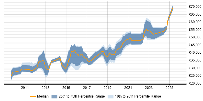 Salary distribution trend for UI/UX Designer job vacancies in Manchester