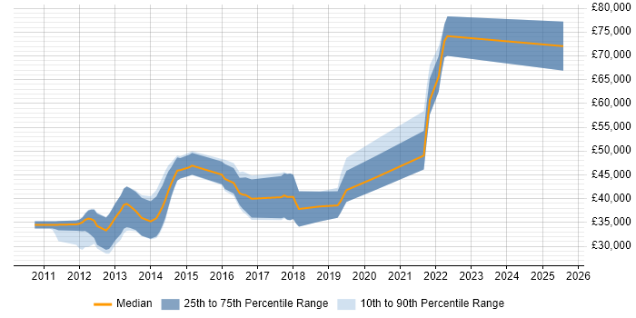 Salary distribution trend for jobs in Manchester citing UIKit