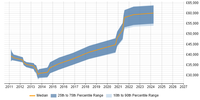 Salary distribution trend for Umbraco Developer job vacancies in Manchester
