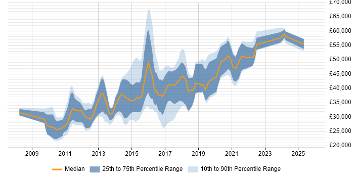 Salary distribution trend for jobs in Manchester citing Umbraco