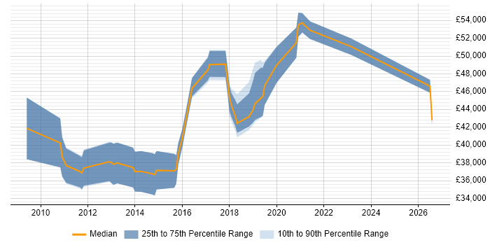 Salary distribution trend for Unified Communications Engineer job vacancies in Manchester