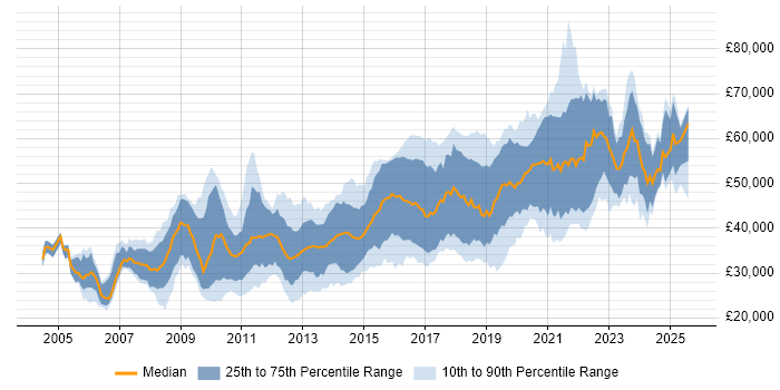 Salary distribution trend for jobs in Manchester citing Unit Testing