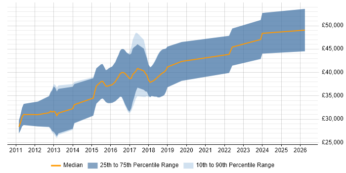 Salary distribution trend for jobs in Manchester citing Unity DI Container