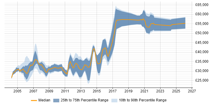 Salary distribution trend for Unix Engineer job vacancies in Manchester
